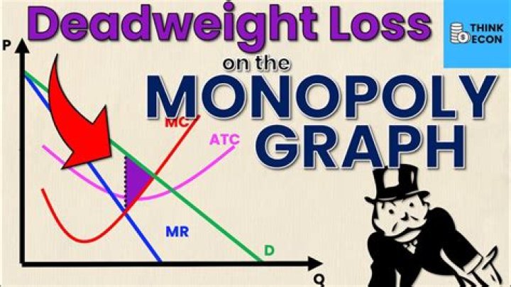 Does deadweight loss always happen in monopolies?
